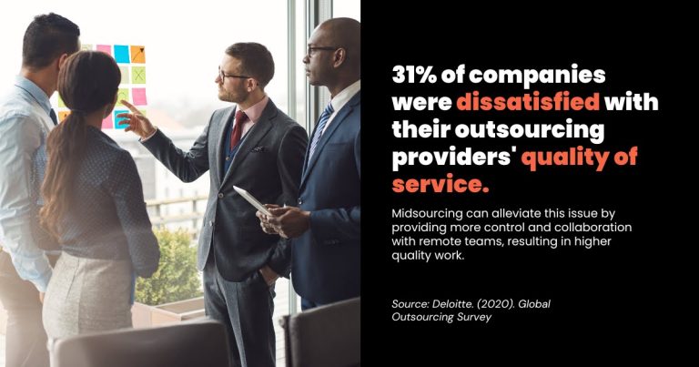 31% of companies were dissatisfied with their outsourcing providers' quality of service. Midsourcing can alleviate this issue by providing more control and collaboration with remote teams, resulting in higher quality of work quote inside image