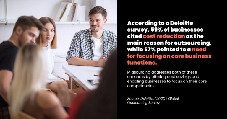 59% of businesses cited cost reduction as the main reason for outsourcing, while 57% pointed to a need for focusing on core business functions quote inside image