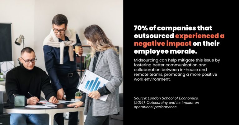 70% of companies that outsourced experienced a negative impact on their employee morale. Midsourcing can help mitigate this issue by fostering better communication and collaboration between in-house and remote teams promoting a more positive work environment quote inside image