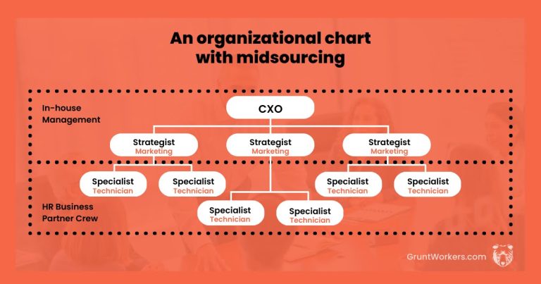 An organizational chart with midsourcing