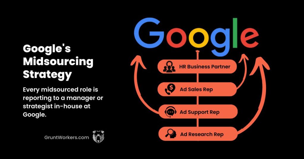 Google's Midsourcing Strategy. Every midsourced role is reporting to a manager or strategist in-house at Google quote inside image