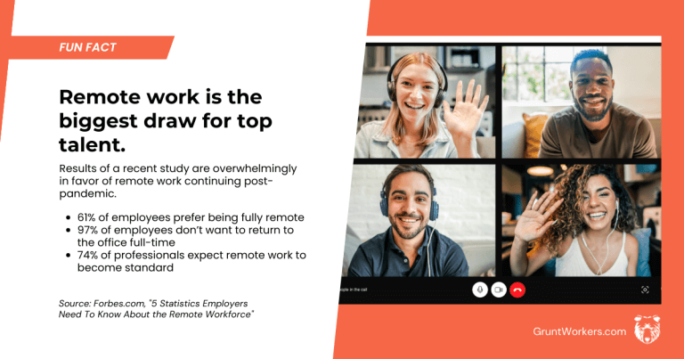 Remote work is the biggest draw for top talent. Results of a recent study are overwhelmingly in favor of remote work continuing post-pandemic quote inside image