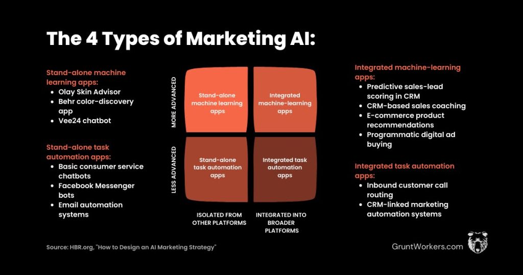 The 4 Types of Marketing AI quote inside image