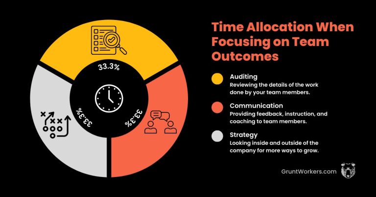 Time Allocation When Focusing on Team Outcomes quote inside image