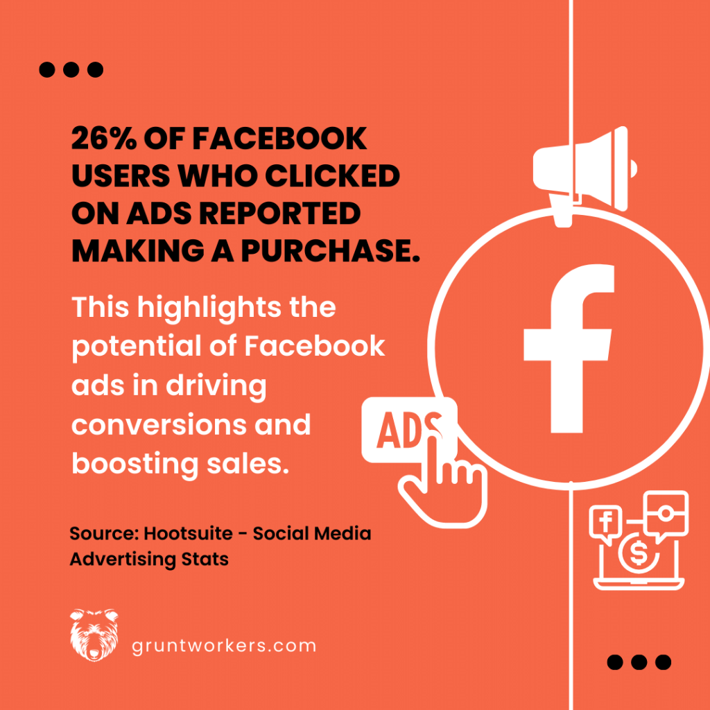 "26% of Facebook users who clicked on ads reported making a purchase. This highlights the potential of Facebook ads in driving conversions and boosting sales.", quote in image by Hootsuite - Social Media Advertising Stats