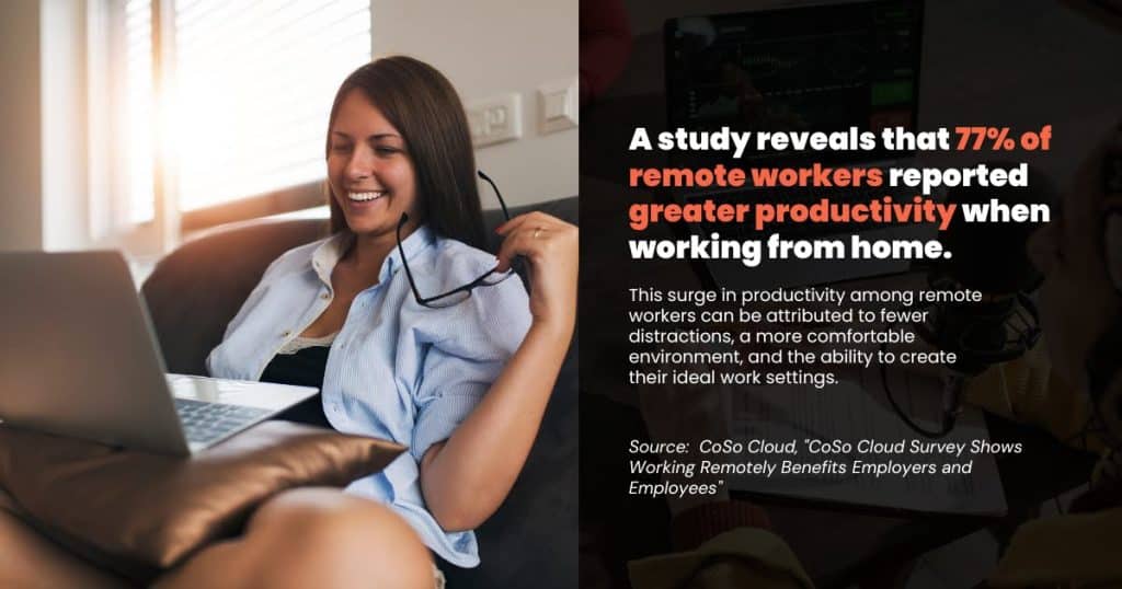 A study reveals that 77% of remote workers reported greater productivity when working from home quote inside image