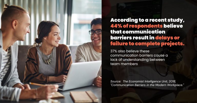 According to a recent study, 44% of respondents believe that communication barriers result in delays or failure to complete projects quote inside image